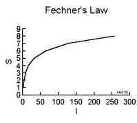 กฎหมายของ Fechner - เวเบอร์